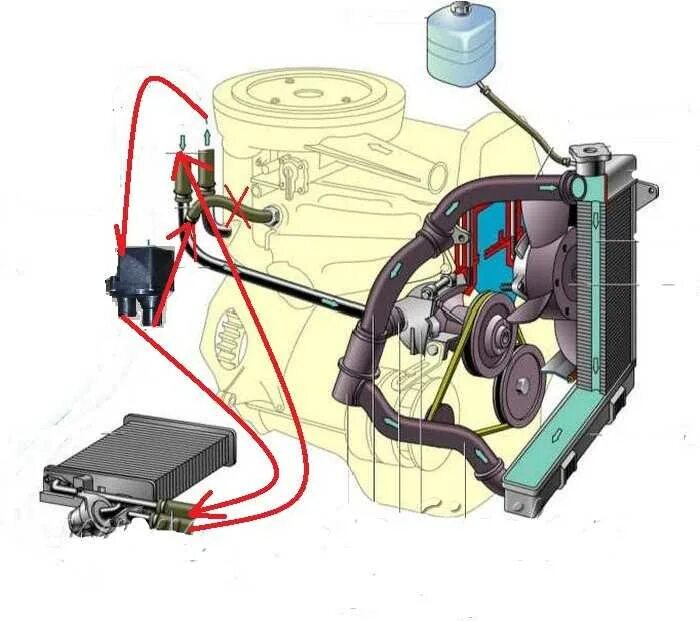 Система охлаждения двигателятваз 2106. Система охлаждения двигателя ВАЗ 2106. Система циркуляции охлаждающей жидкости ВАЗ 2107 карбюратор. Система охлаждения 21213 инжектор. Система охла