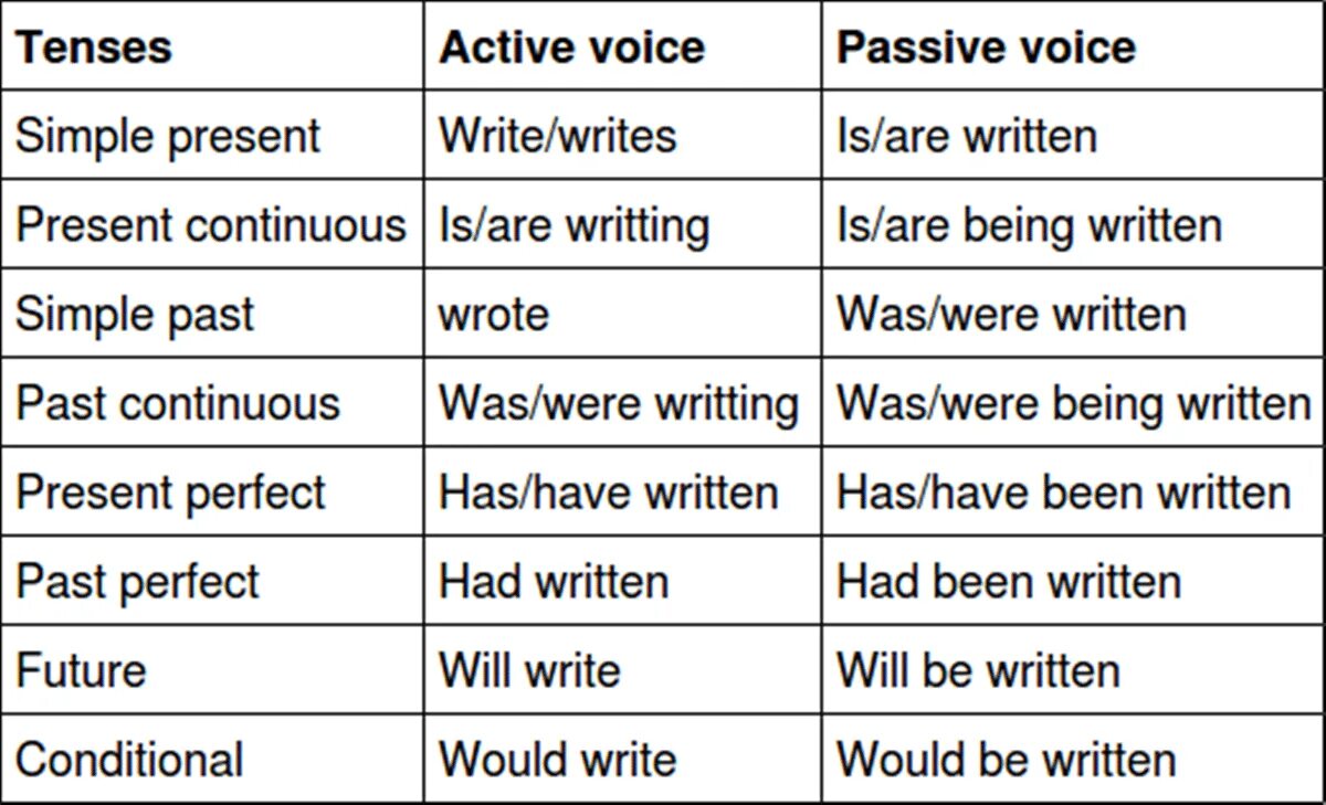 Passive voice simple tenses. Present perfect simple in Passive. Passive Tense. Active Passive. Пассивный залог в английском таблица.