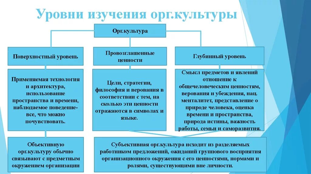 Уровни культуры. Орг культура. Уровень культуры человека. Уровни и формы культуры. Культурный уровень народа