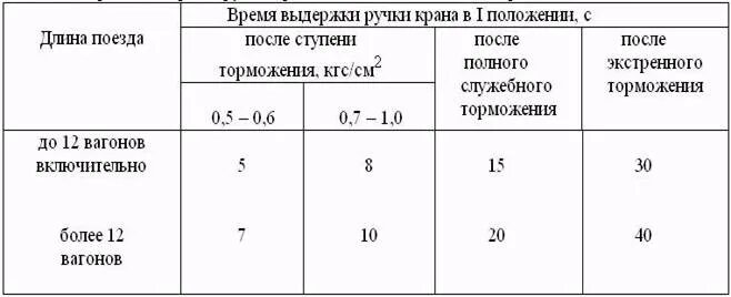 Давление при полном служебном торможении. 1 Ступень торможения грузового поезда. Ступени торможения в грузовых поездах. После экстренного торможения. Ступени торможения в грузовых поездах в виде таблицы.