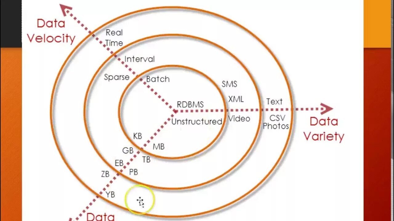 3v big data. 3 V большие данные. Big data variety Velocity. 3 V Биг Дата.