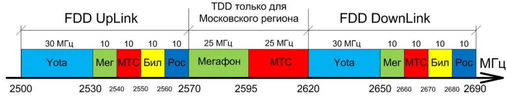 Частоты сотовой связи 2g, 3g,. Частоты сотовой связи 2g, 3g, 4g/LTE. Диапазон сотовой связи 4g LTE. Диапазон частот 4g. Частоты 40 48