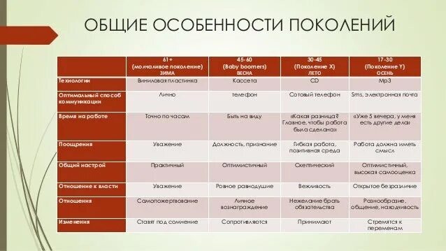 Поколение x y z таблица. Теория поколений. Поколение y. Теория поколений поколения x y z. Поколение 1983.