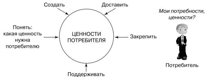 Ценность для потребителя. Ценность продукта для потребителя. Ценности покупателя. Система ценностей потребителя.