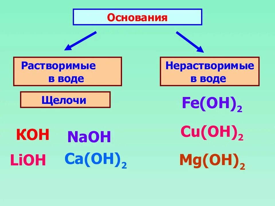 Таблица менделеева растворимость кислот оснований и солей в воде. Растворимые в воде основания называются. Классификация оснований растворимые щелочи. Растворимые в воде соли список. Формулы растворимых в воде оснований.