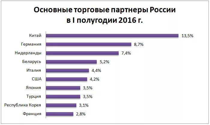 Крупнейшие торговые партнеры россии. Востребованные языки. Самые востребованные языки. Самые востребованные языки в России. Торговве партнёры России.