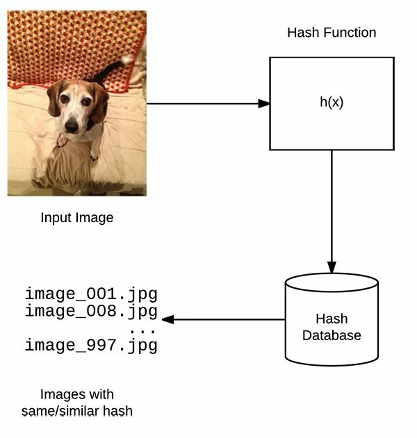Image hashing