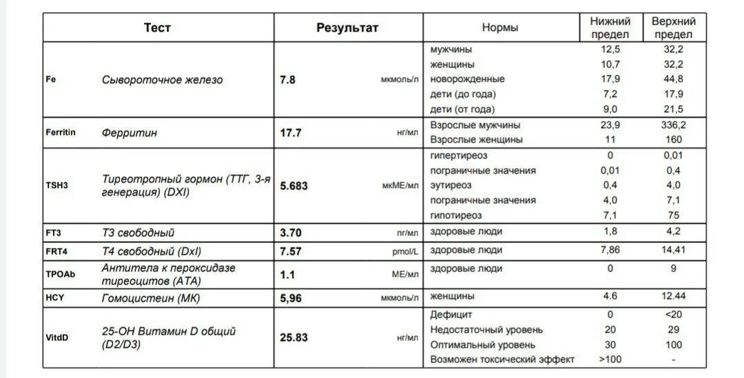 Ттг повышен повышать дозу эутирокса. Тиреотропный гормон ТТГ 3-Я генерация норма. Гормон ТТГ 1,48. ТТГ 6,5. ТТГ 4,9.