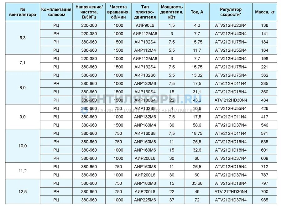 Техническая мощность. Электродвигатель асинхронный трехфазный ra132ma2. Двигатель асинхронный 380 7.5КВТ ток. Асинхронный двигатель 22 КВТ 1500 ток. АИР 75 КВТ 1500 об/мин диаметр вала.