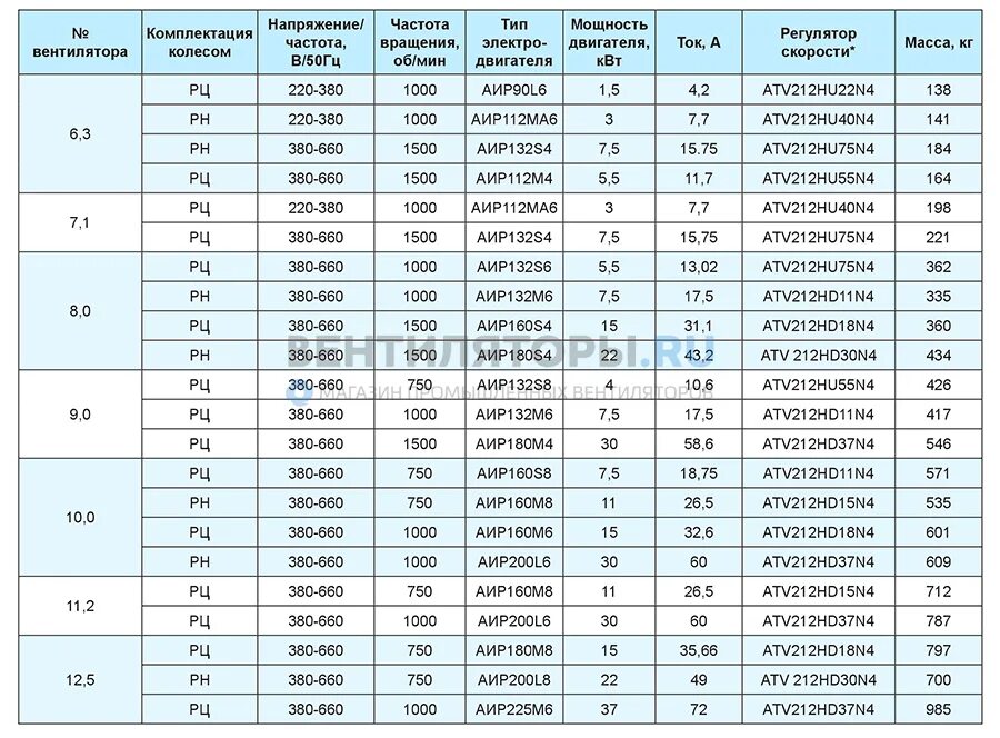 Электродвигатель асинхронный трехфазный ra132ma2. Асинхронный двигатель 22 КВТ 1500 ток. АИР 75 КВТ 1500 об/мин диаметр вала. Ток двигателя 75 КВТ 1500 об/мин. 58 5 квт в лс сколько