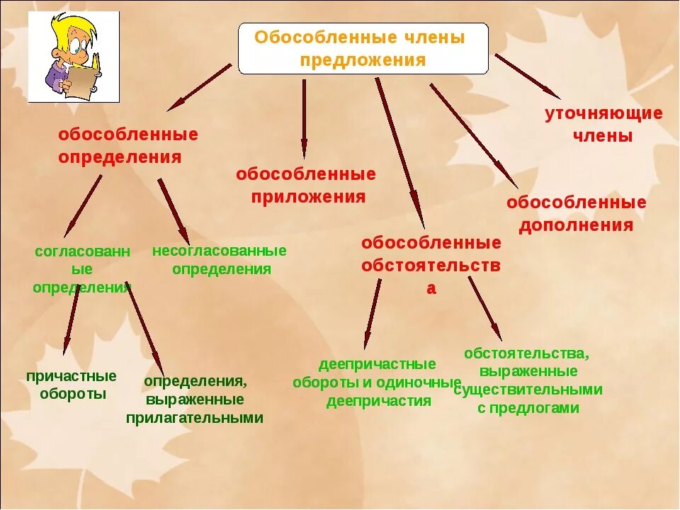 Обособление второстепенных членов предложения 8 класс. Предложения с обособленными членами.