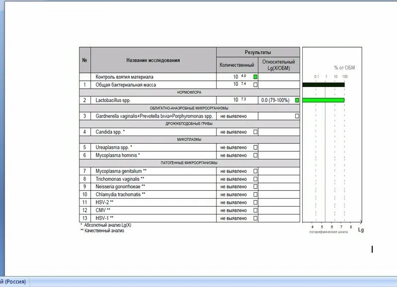 Норма фемофлор 16 таблица. Мазок фемофлор 12. Расшифровать результат анализа фемофлор скрин. Расшифровка анализа фемофлор 13 скрин у женщин. Фемофлор расшифровка у женщин норма.