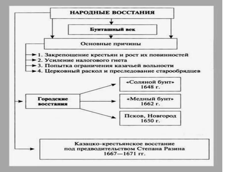 Народные Восстания в России в 17 веке таблица. Бунташный 17 век таблица. Народные Восстания в 17 веке таблица. Восстания 17 века в России таблица. Результаты народного движения