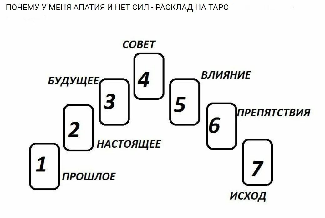 Сдам экзамен таро. Схемы расклада рун. Расклады на рунах схемы. Рунические расклады схемы. Схема расклада рун на отношения.