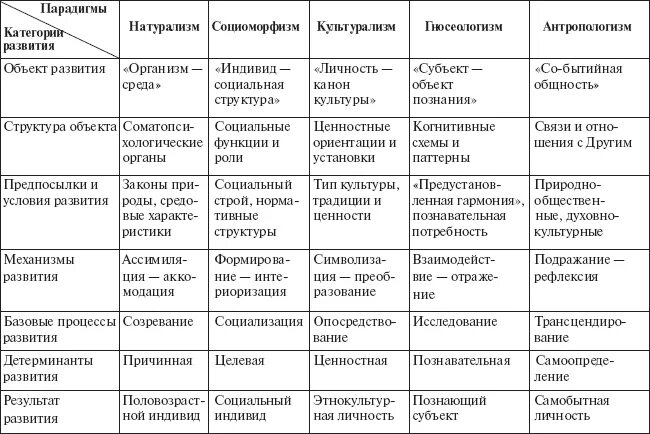 Подходы к изучению психологии развития. Таблица по основным концепциям психологии. Таблица теории развития психики человека. Основные концепции психического развития.