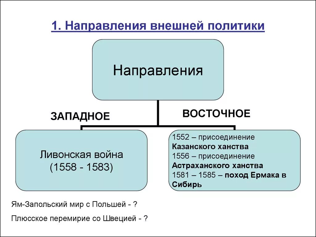 Направление внешней политики ивана iv. Западное и Восточное направление внешней политики Ивана 4. Внешняя политика Ивана 4 Восточное направление Южное и Западное.