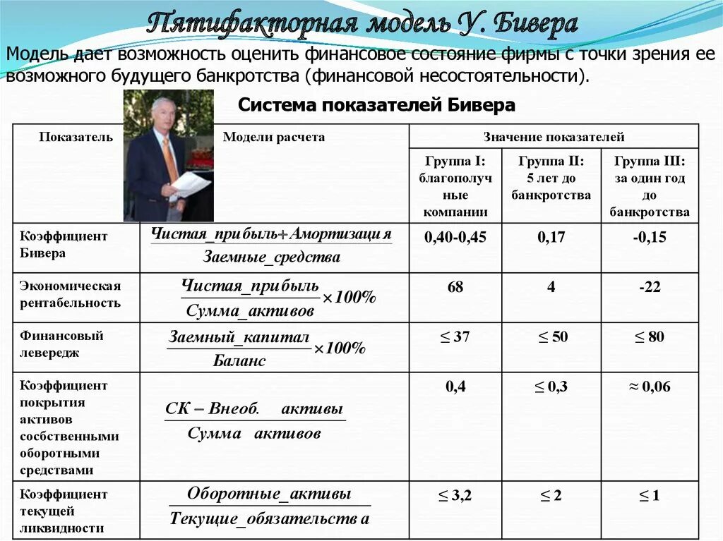 Группы финансового состояния. Модель бивера вероятность банкротства. Модель оценки вероятности банкротства бивера. Система показателей банкротства бивера. Система показателей у. бивера для диагностики банкротства.