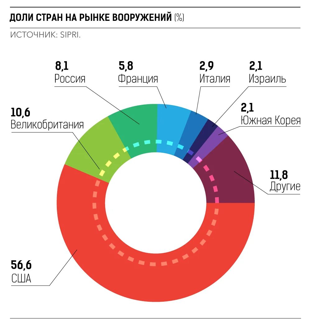 Мировой рынок вооружений. Мировой рынок вооружений. Мировой рынок вооружений. Мировой рынок вооружений. Экспортеры оружия.