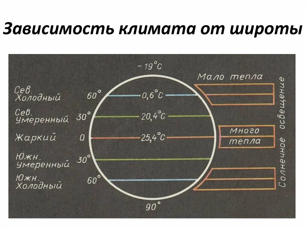 Умеренный климат различие климата на одной широте. Зависимость климата от географической широты. Географическая широта и климат. Продолжительность дня в зависимости от широты. Влияние географической широты на климат.