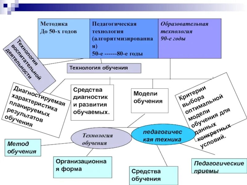 Технологии обучения в 5 классе. Модели обучения в педагогике. современные модели образования педагогика. современные методики образования. педагогическая модель обучения.