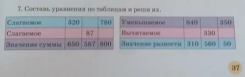 Составь по таблице уравнения реши их