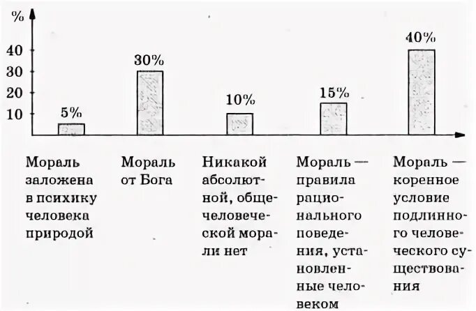 Тесты по обществознанию по теме мораль. Тест по обществознанию мораль. мораль обществознание тест. тест мораль 8 класс. какие есть моральные тесты с диаграммой.