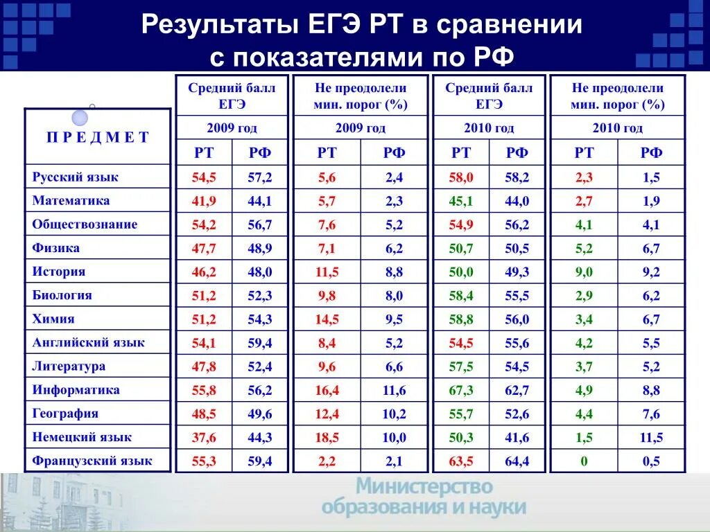 Результаты экзамена информатика. Баллы ЕГЭ. Средний балл ЕГЭ. Средние баллы ЕГЭ. Итоги ЕГЭ.