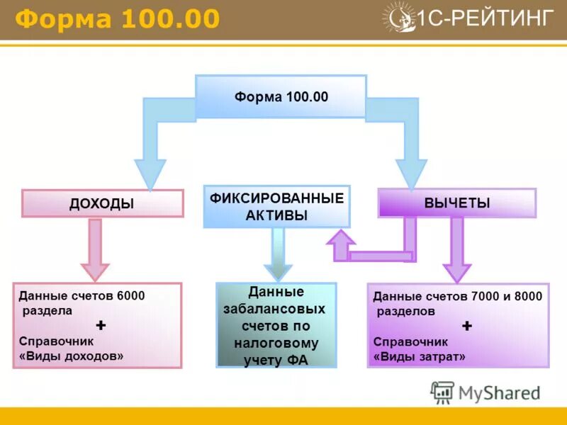 Группы фиксированных активов