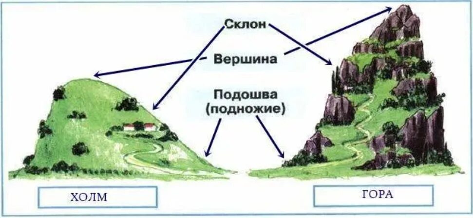 Предложение холмы. Схема горы и ее части. Части горы. Название частей горы. Строение горы и холма.