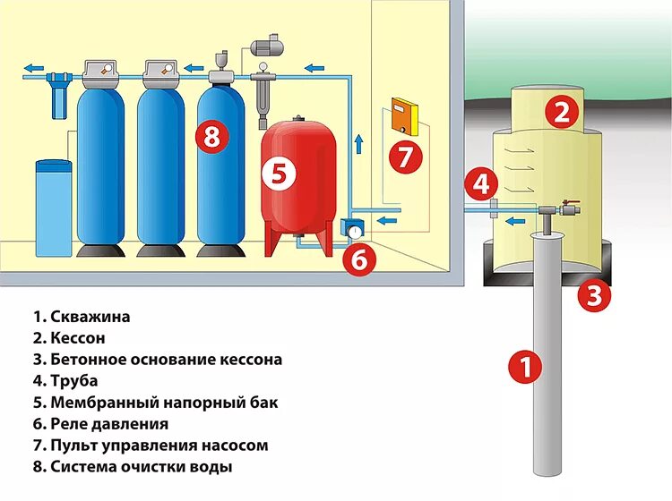 Бак для воды подключение. Расширительный бачок для водоснабжения схема подключения. Схема подключения расширительного бачка для водопровода. Схема подключения мембранного бака для водоснабжения и насоса. Схема подключения насоса с мембранным баком.