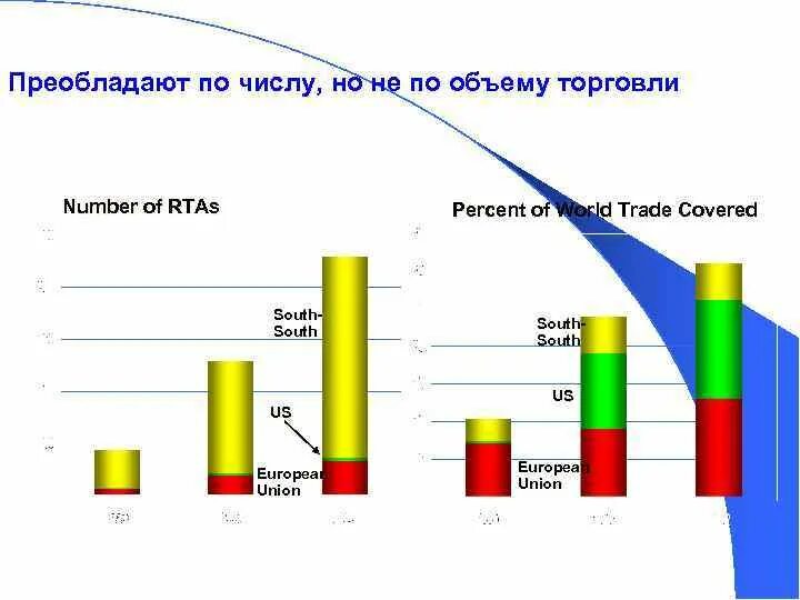 Региональная торговая организация. Региональные торговые соглашения примеры. Статистика региональных торговых соглашений. Региональные торговые соглашения Аргентина. Превалирует количество.