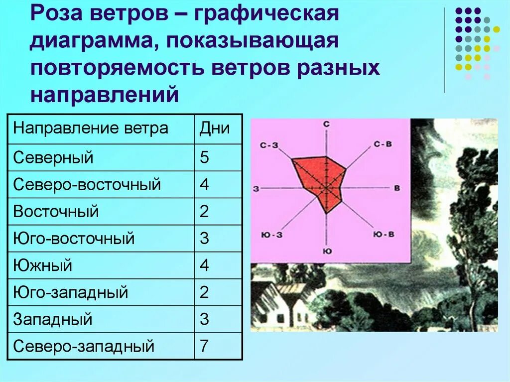 Названия ветров по направлениям.