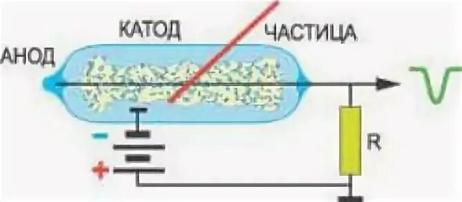 Принцип счетчика гейгера кратко. Принцип действия счетчика Гейгера. Газоразрядный счетчик Гейгера. Счетчик Гейгера Мюллера схема. Счетчик Гейгера схема и принцип действия.