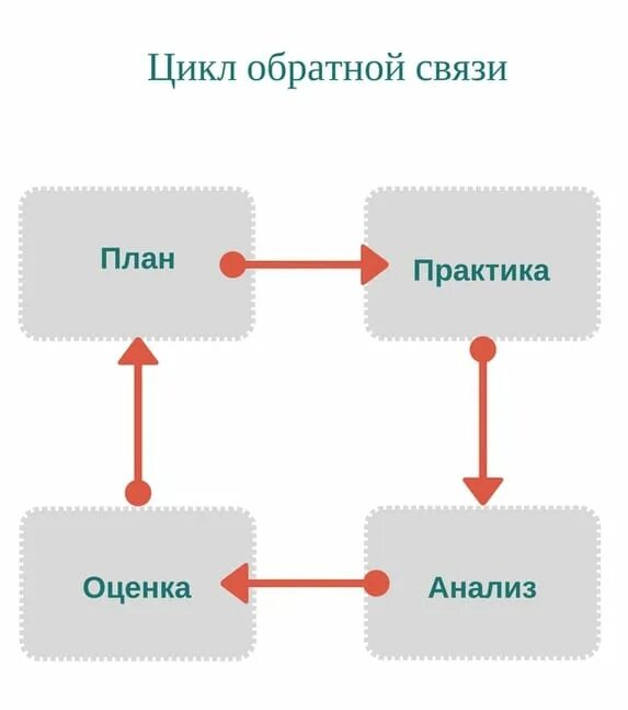 Связи быть отзывы. Цикл обратной связи. Практика обратной связи. Управленческий цикл Обратная связь. Усиливающий цикл обратной связи.