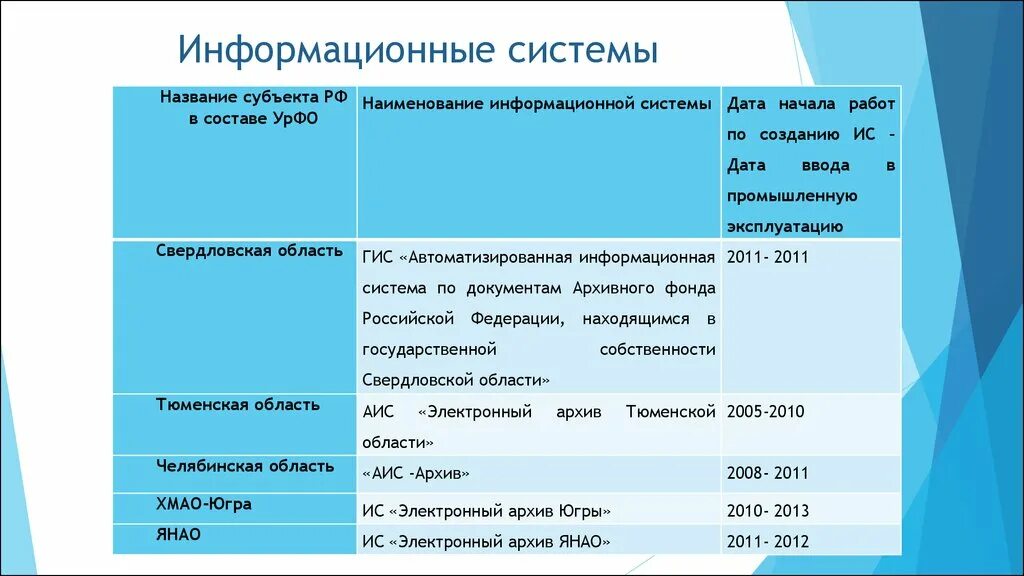 Размещение архивной информации в сети Интернет Уральского Федерального округа - 
