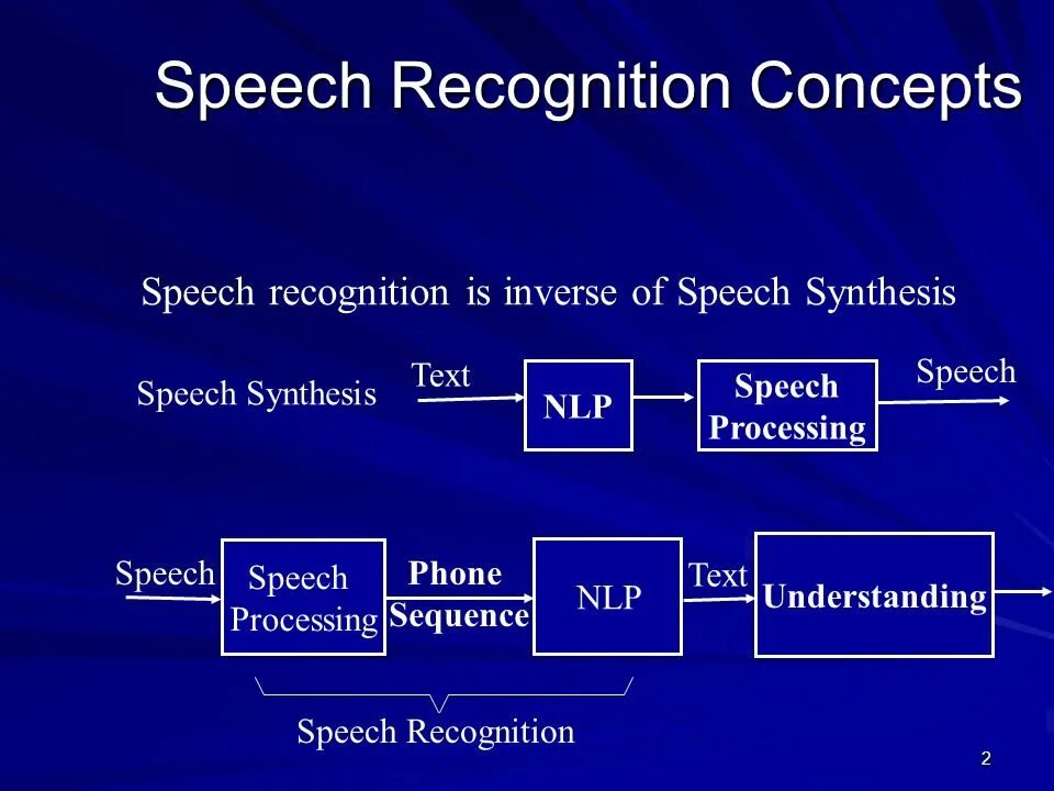 Speech recognition is. Speech processing. speech recognition and synthesis. библиотека спич рекогнишен это. распознавание речи.