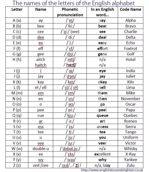 Как произносится английский язык буквы. Английский алфавит с произношением и транскрипцией и звуками. Произношение букв английского алфавита на русском. Буквы английского алфавита с произношением. Транскрипция букв английского алфавита.