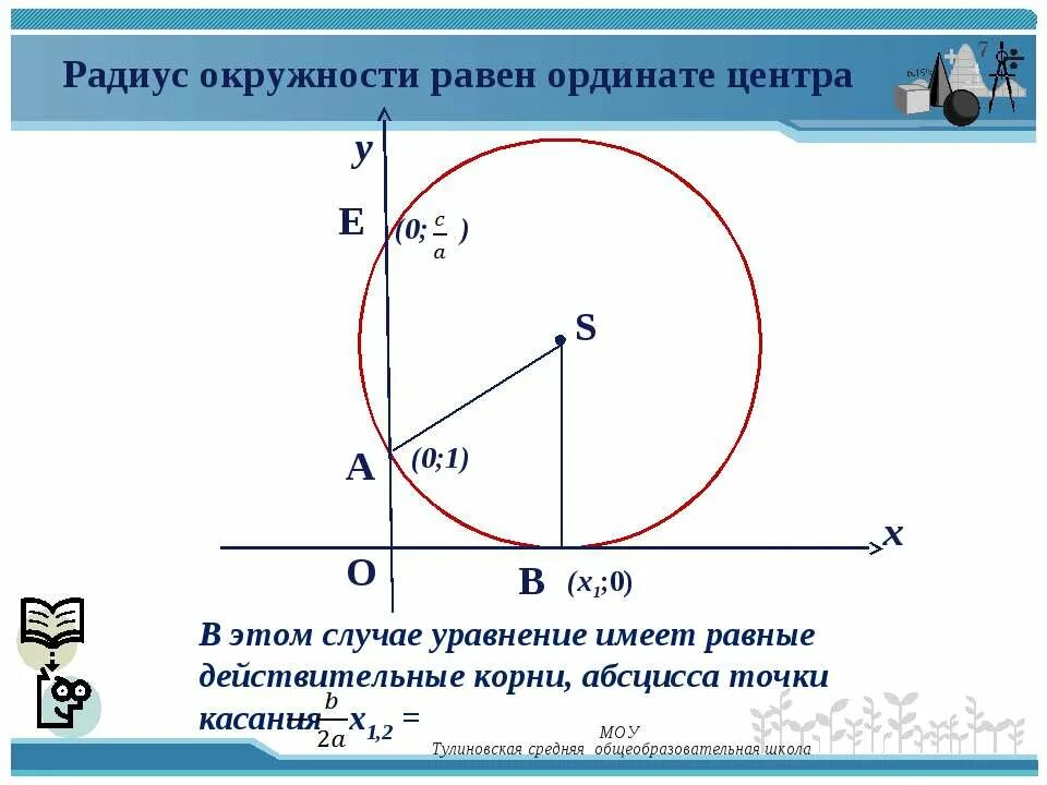 Ордината центра окружности. Радиус 0. Окружность меньше. Окружность касается оси ординат.