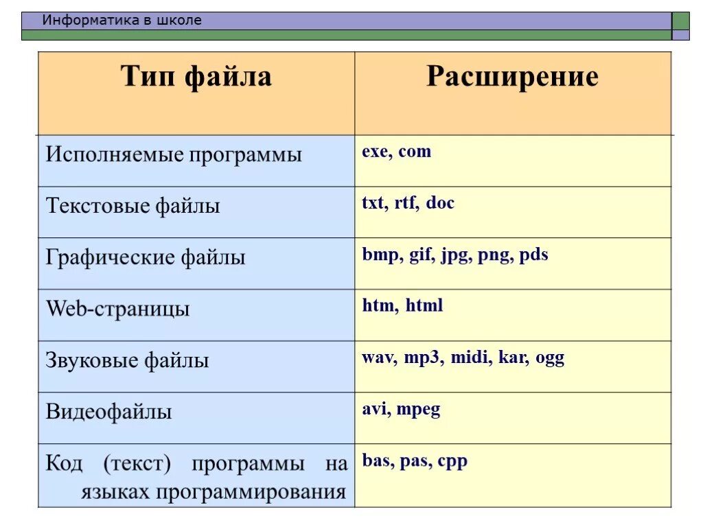 Примеры файлов информатика. Расширения файлов. типы файлов. расширение файла это в информатике. типы файлов в информатике.