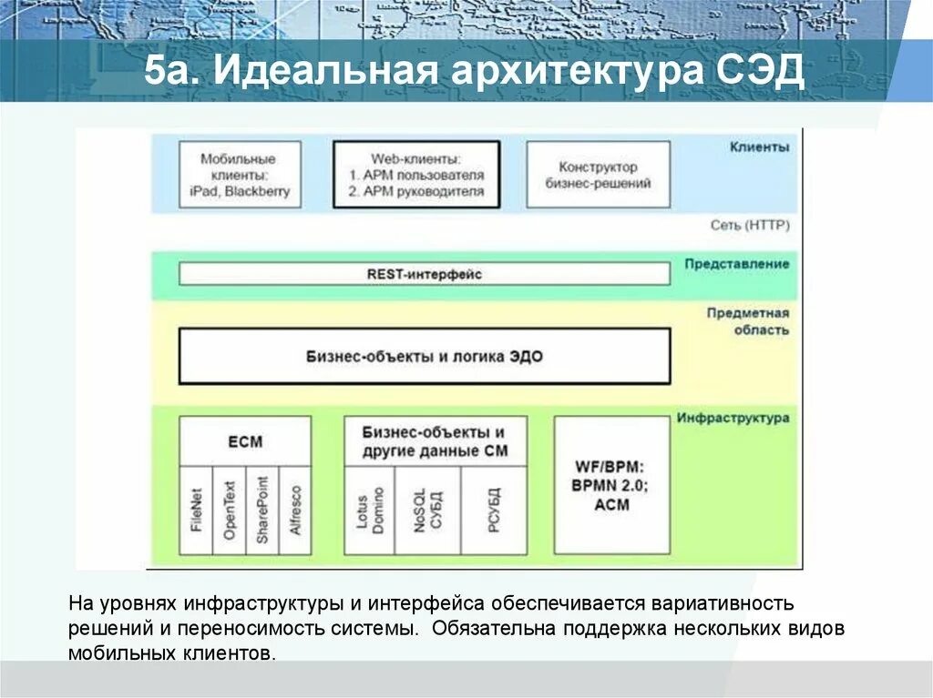 Архитектура системы автоматизации документооборота. Архитектура системы электронного документооборота общая схема. Архитектура системы СЭД 1с документооборот. Архитектура Сэнд.