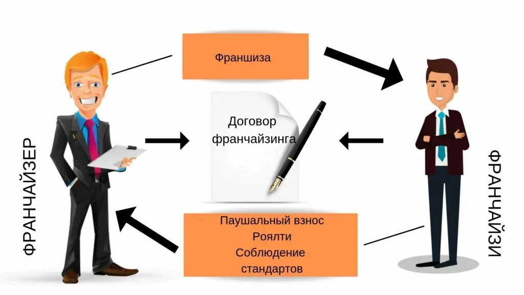 Франчайзинг схема. Договор франчайзинга. Франшиза договор франчайзинга. Франчайзи и франчайзер роялти. Выплата роялти