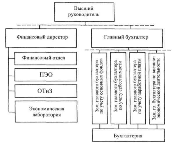 Заместитель начальника финансово экономического отдела. Начальник планово-экономического управления Бухгалтерия структура. Планово-финансовый отдел. Планово-экономический отдел отдел бухгалтерии. Структура планово-экономического отдела и бухгалтерии.