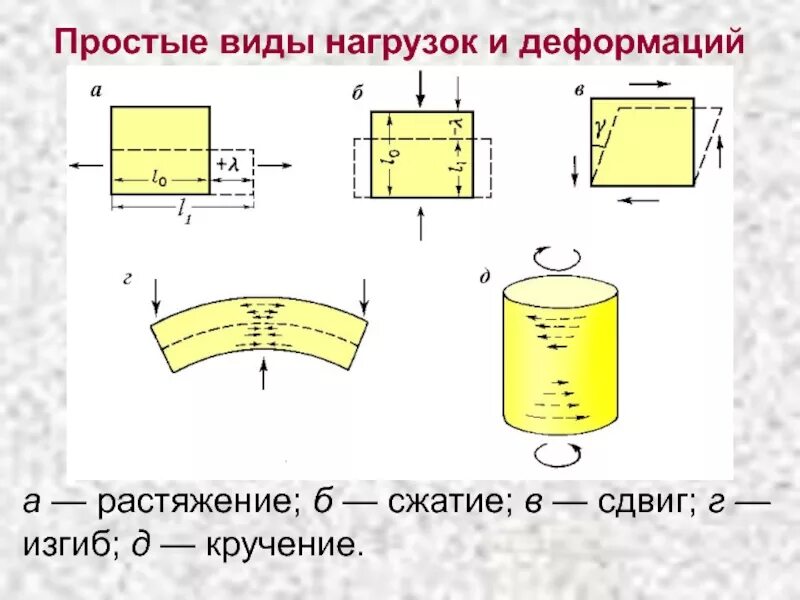 Виды деформации сжатие растяжение изгиб сдвиг кручение. Вид деформации сжатие растяжение схема. простые виды деформации. виды деформации-изгиб кручение. основные виды нагрузок.