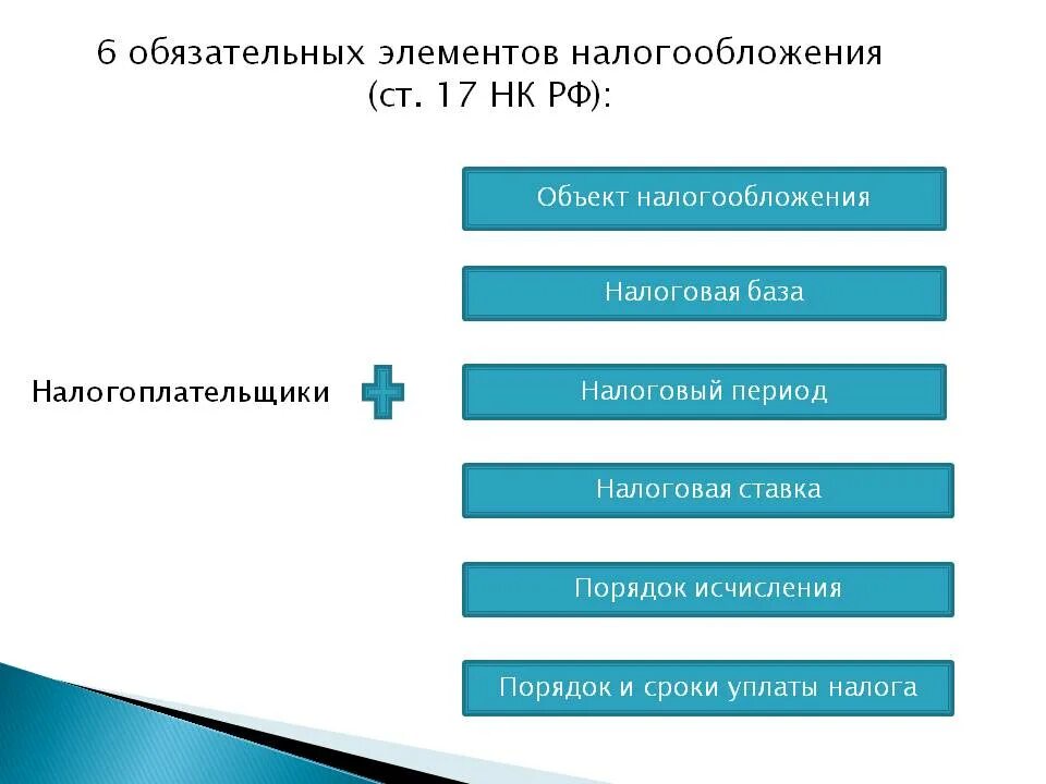 К какой налоговой относится улица. Обязательные элементы налогообложения при установлении налога. Элементы налогообложения объект налогообложения. Налоговая база элементы налогов. Налоги -объект налогообложения ставка период.