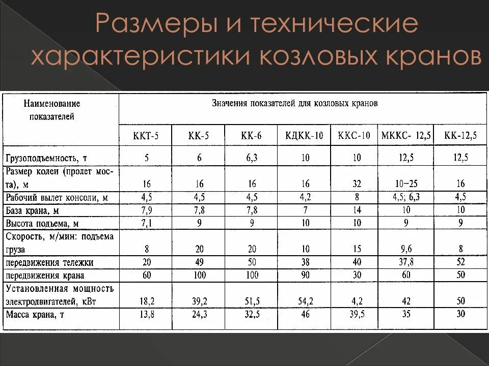 Характеристики козловых кранов