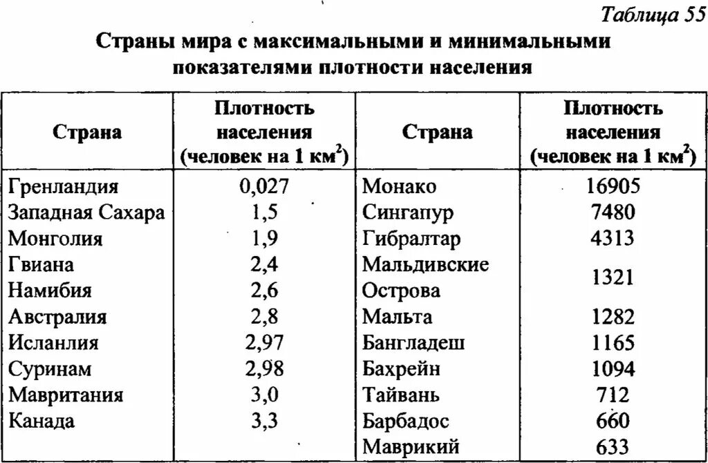 Страны с максимальной плотностью населения в мире таблица. Страны с высокой и низкой плотностью населения.