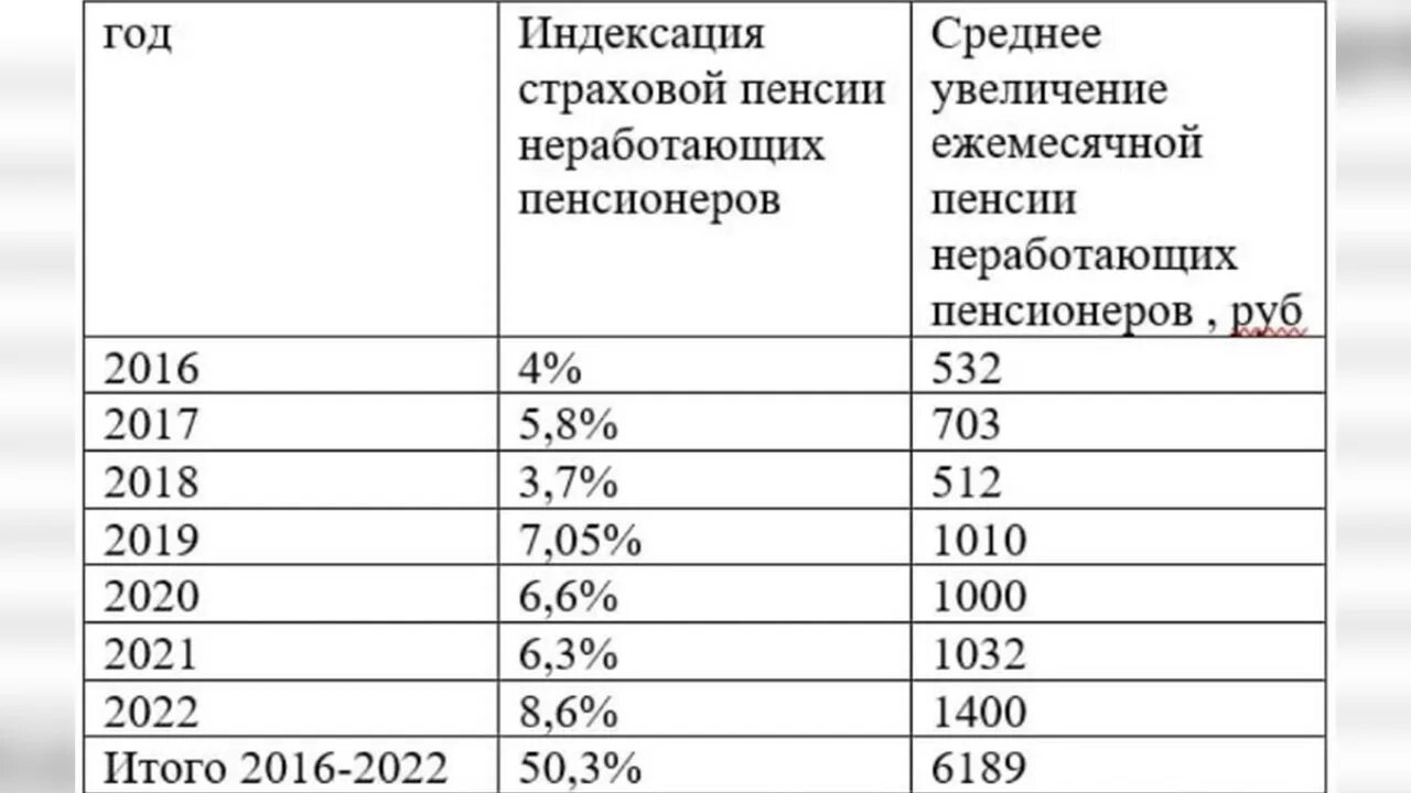 Индексация пенсии с 2016 года для работающих пенсионеров таблица. Заморозка индексации пенсий работающим пенсионерам. Сколько доплатят пенсионерам работающим. 1. Отсутствие индексации работающим пенсионерам решение проблемы. На сколько индексируют пенсию в 2024