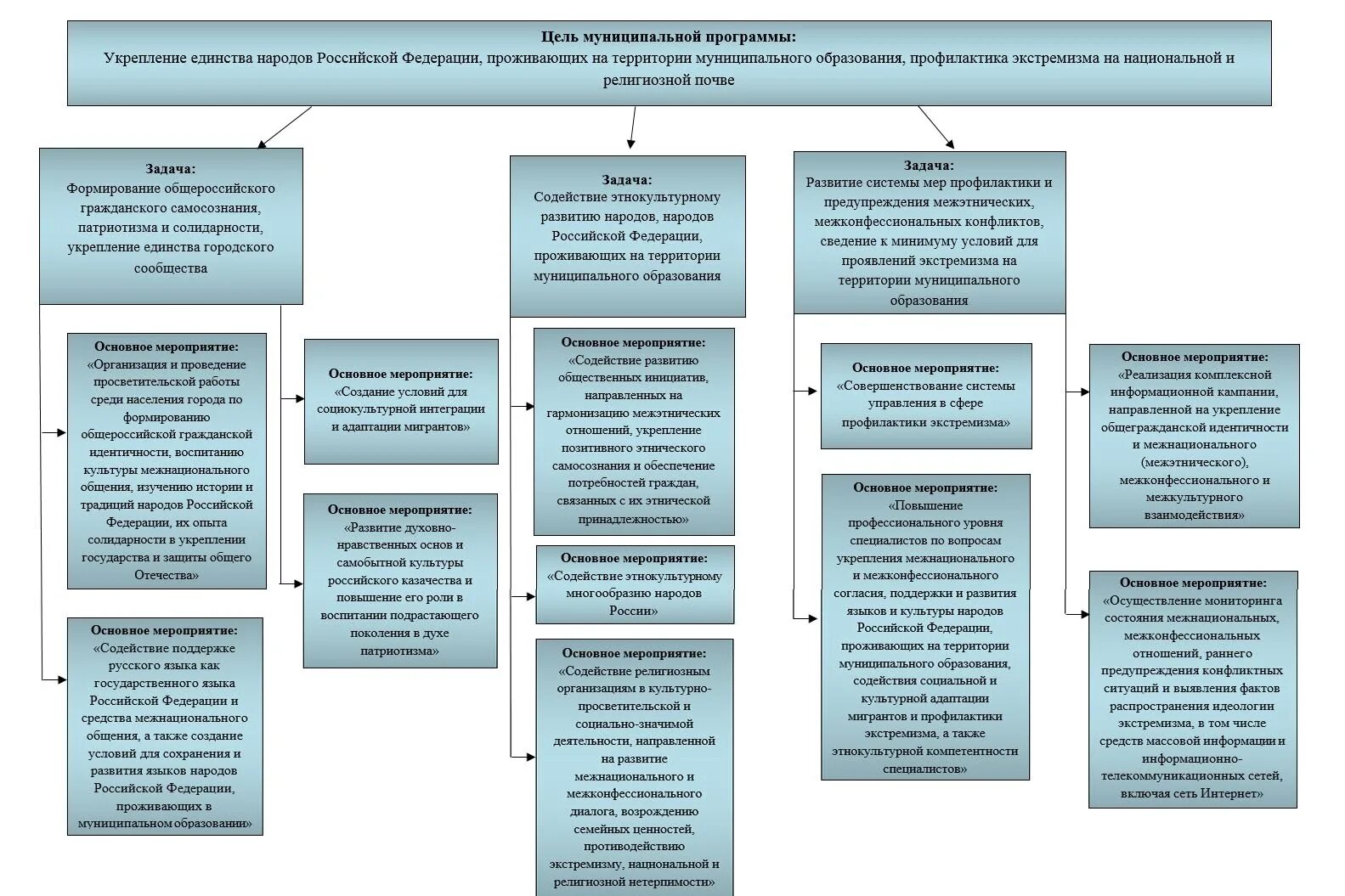 Мероприятий на укрепление межэтнических отношений. Укрепление межнационального и межконфессионального согласия. Межэтническое отношение план мероприятий. План мероприятий межнациональных и межконфессиональных отношений.