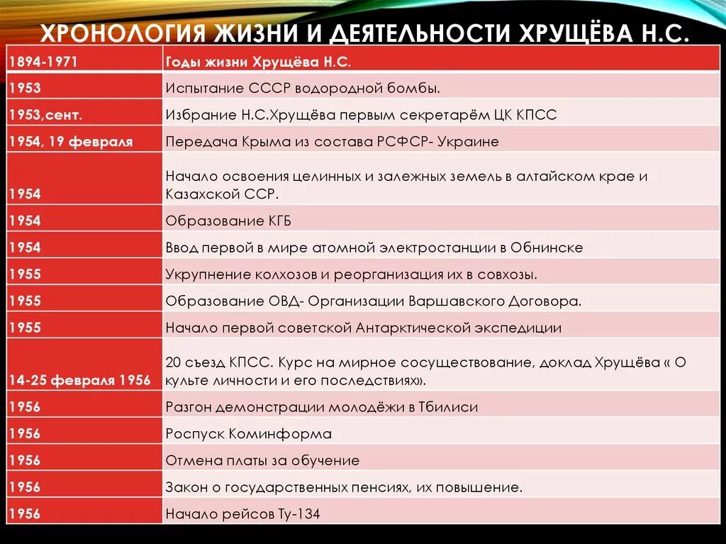 Напишите руководителя ссср в период событий. Основные события и даты правления Хрущева. Хронология жизни и деятельности Хрущева. Основные даты хрущевского периода. Хрущев основные события и даты.