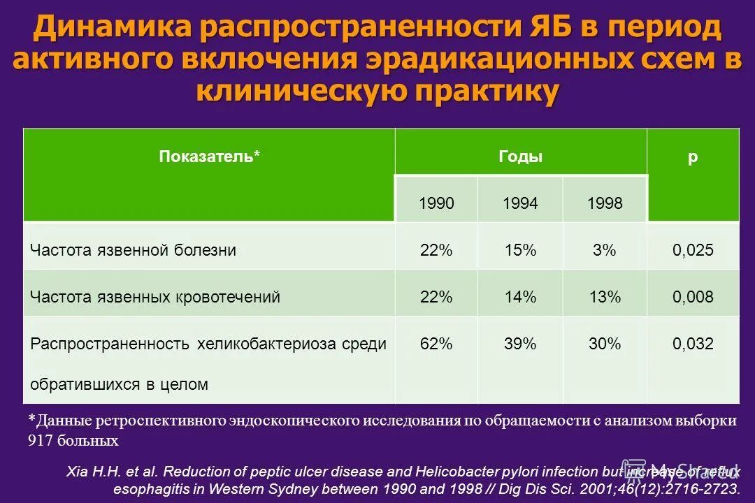 Язвенная болезнь желудка распространенность. Распространенность язвенной болезни. Язвенная болезнь распространенность. Язвенная болезнь желудка распространенность в россии. Язвенная болезнь распространенность.